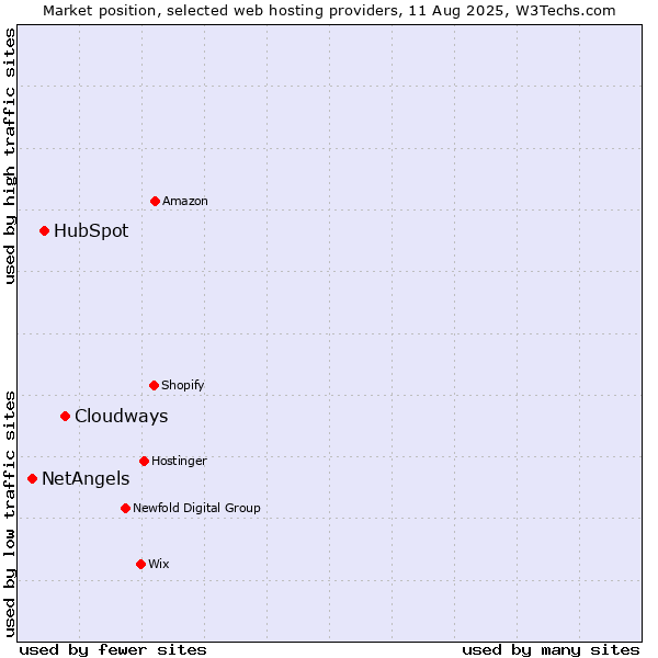 Market position of Cloudways vs. HubSpot vs. NetAngels