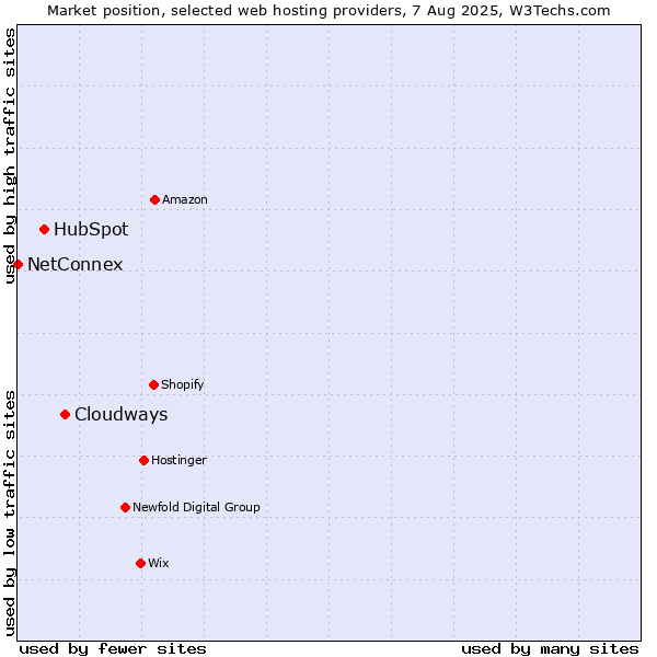 Market position of Cloudways vs. HubSpot vs. NetConnex