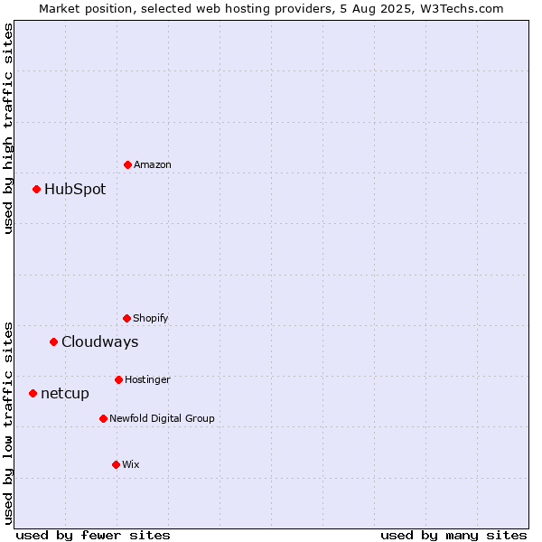 Market position of Cloudways vs. HubSpot vs. netcup