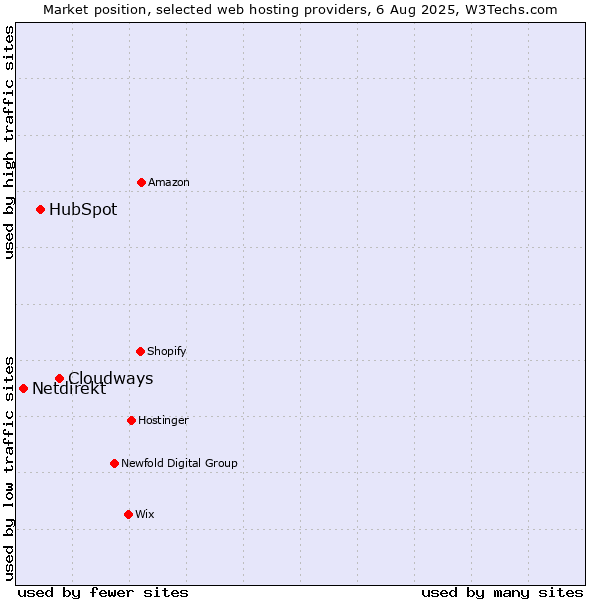 Market position of Cloudways vs. HubSpot vs. Netdirekt