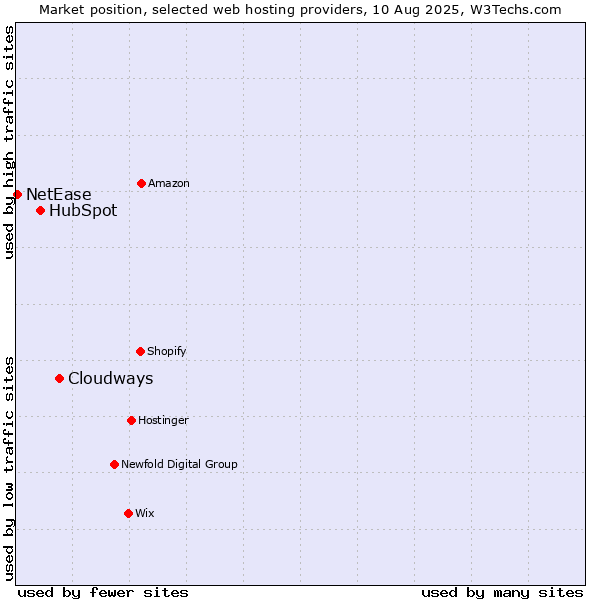 Market position of Cloudways vs. HubSpot vs. NetEase