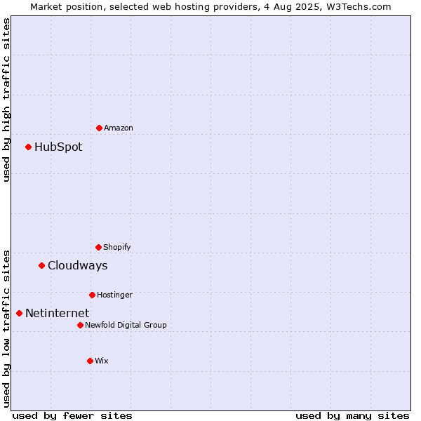 Market position of Cloudways vs. HubSpot vs. Netinternet