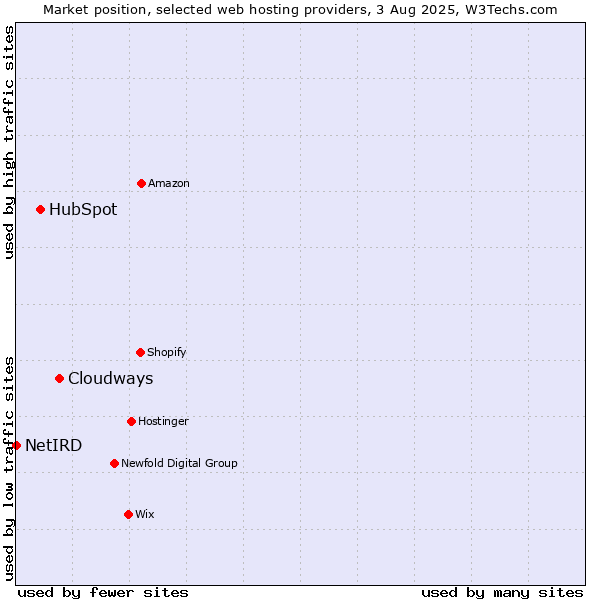 Market position of Cloudways vs. HubSpot vs. NetIRD