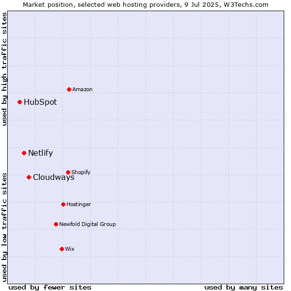 Market position of Cloudways vs. Netlify vs. HubSpot