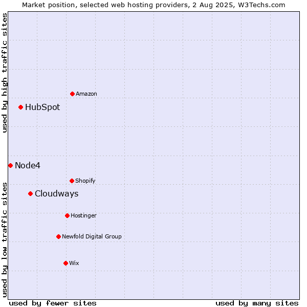 Market position of Cloudways vs. HubSpot vs. Node4