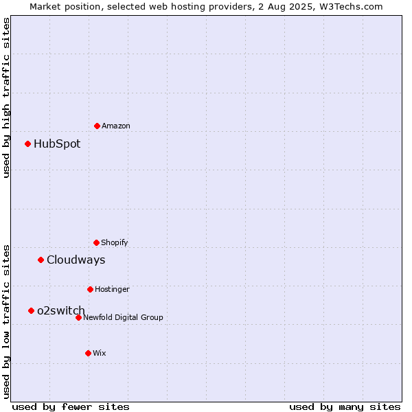 Market position of Cloudways vs. o2switch vs. HubSpot