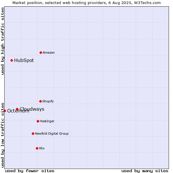Market position of Cloudways vs. HubSpot vs. Octenium