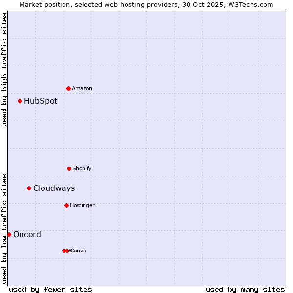 Market position of Cloudways vs. HubSpot vs. Oncord