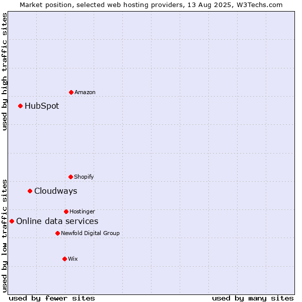 Market position of Cloudways vs. HubSpot vs. Online data services
