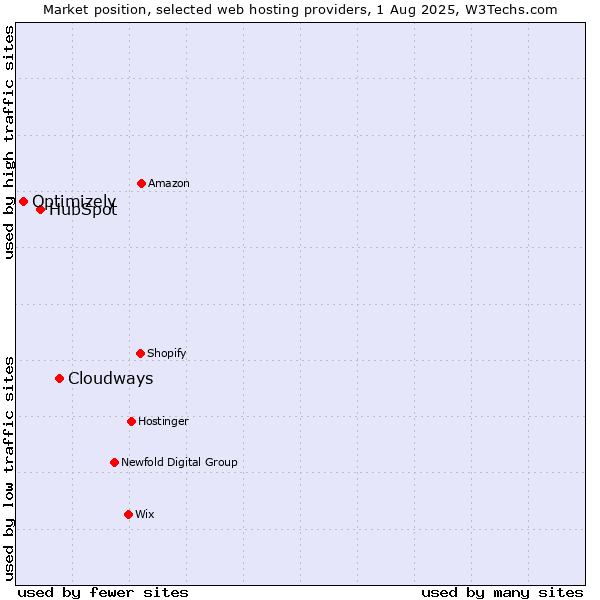 Market position of Cloudways vs. HubSpot vs. Optimizely
