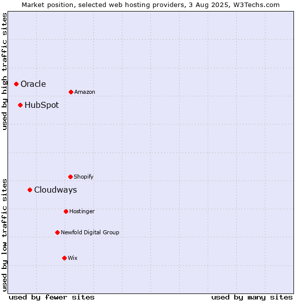 Market position of Cloudways vs. HubSpot vs. Oracle