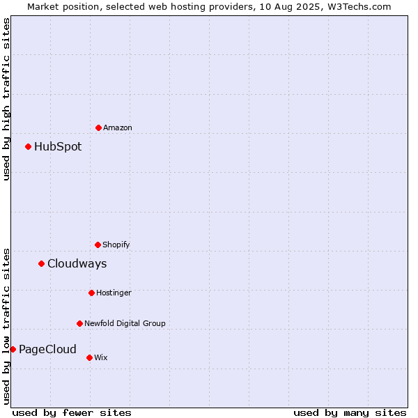 Market position of Cloudways vs. HubSpot vs. PageCloud