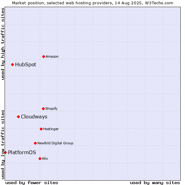 Market position of Cloudways vs. HubSpot vs. PlatformOS