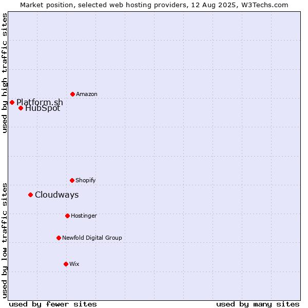 Market position of Cloudways vs. HubSpot vs. Platform.sh