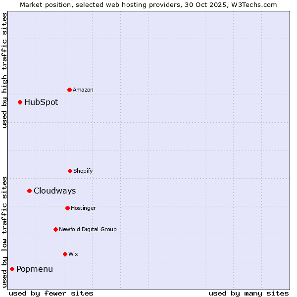 Market position of Cloudways vs. HubSpot vs. Popmenu