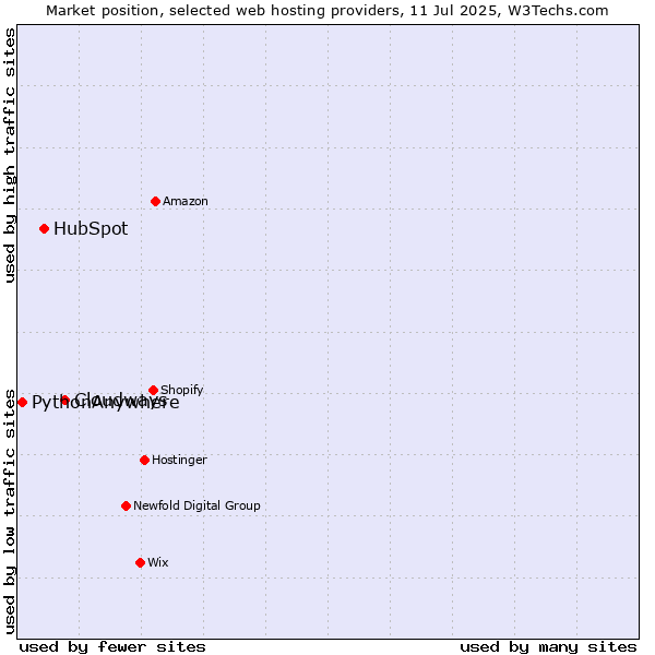 Market position of Cloudways vs. HubSpot vs. PythonAnywhere