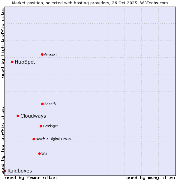 Market position of Cloudways vs. HubSpot vs. Raidboxes