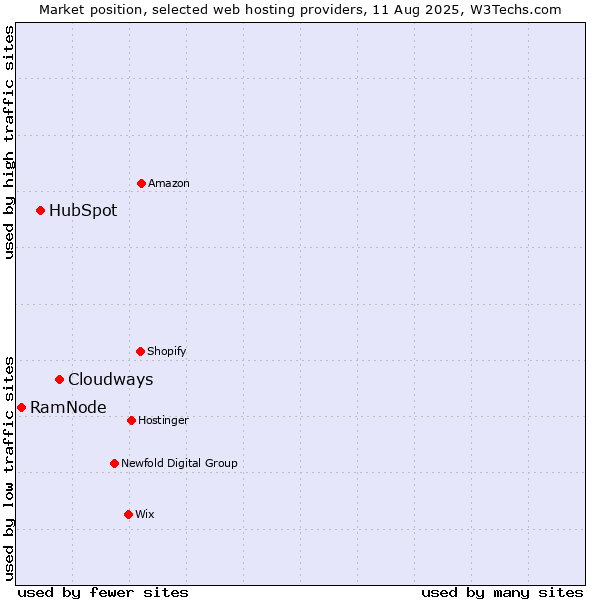Market position of Cloudways vs. HubSpot vs. RamNode