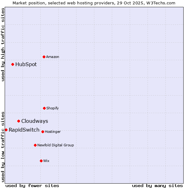 Market position of Cloudways vs. HubSpot vs. RapidSwitch