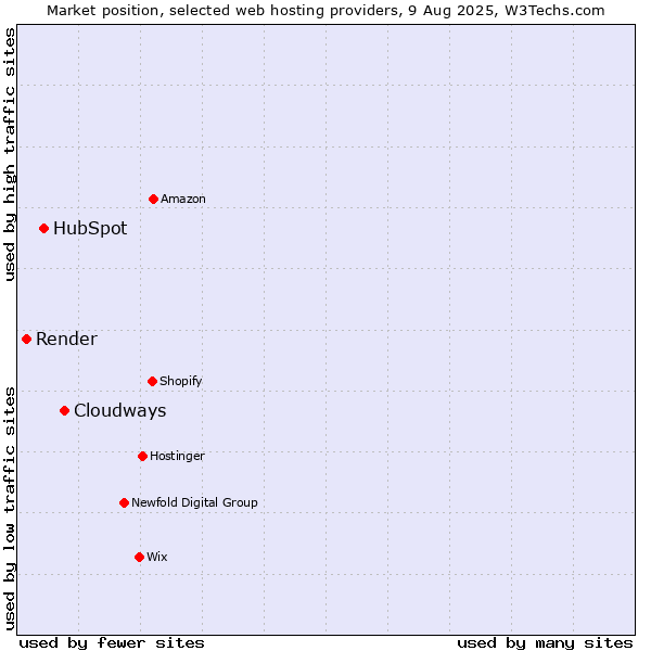 Market position of Cloudways vs. HubSpot vs. Render