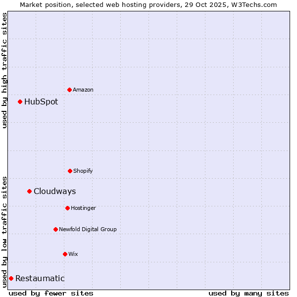 Market position of Cloudways vs. HubSpot vs. Restaumatic