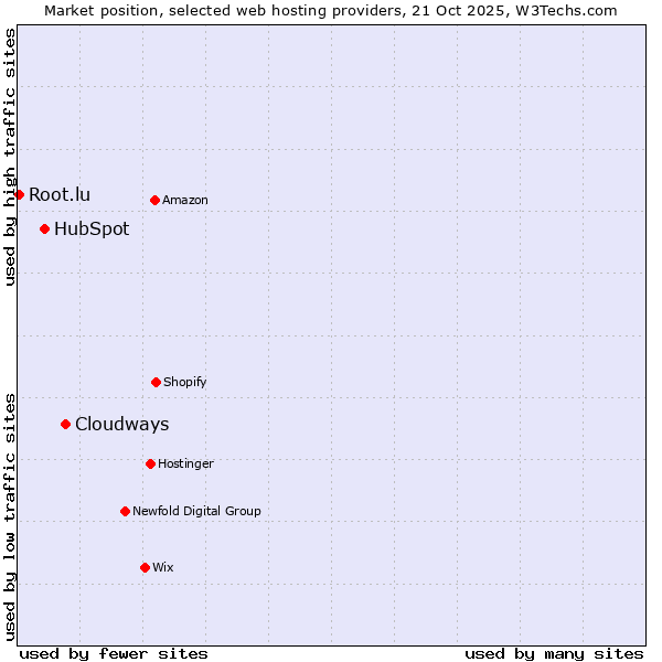 Market position of Cloudways vs. HubSpot vs. Root.lu