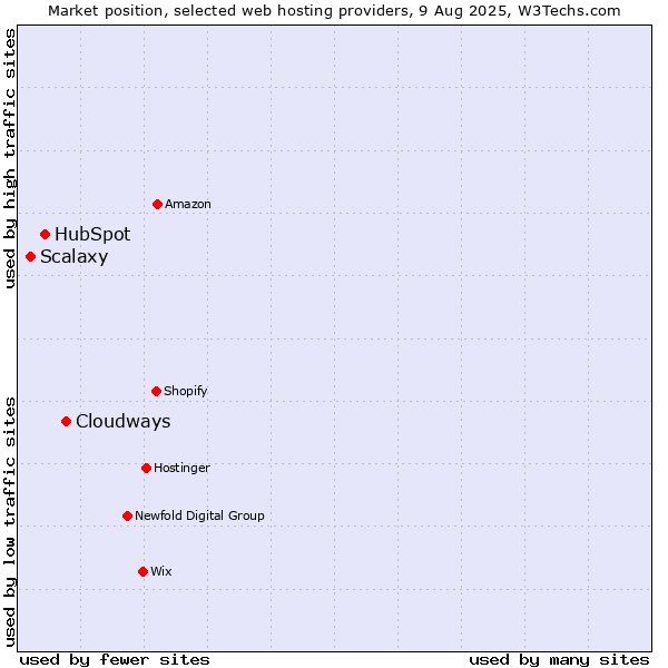 Market position of Cloudways vs. HubSpot vs. Scalaxy