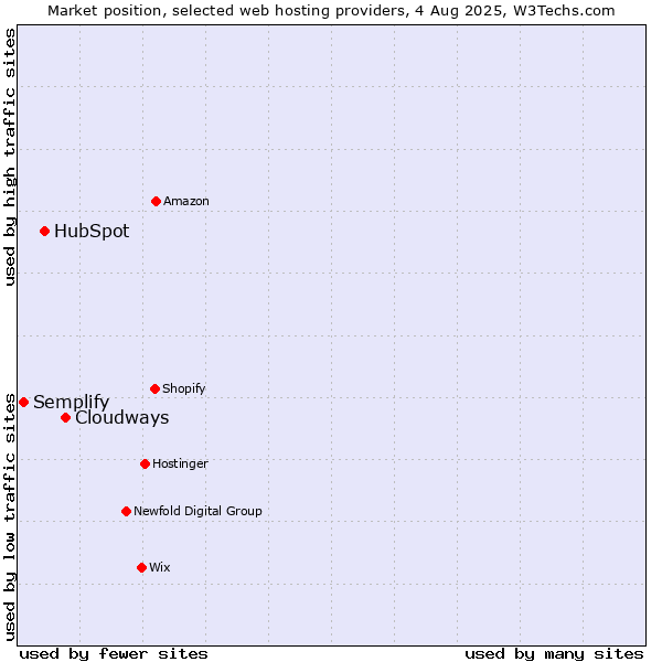 Market position of Cloudways vs. HubSpot vs. Semplify