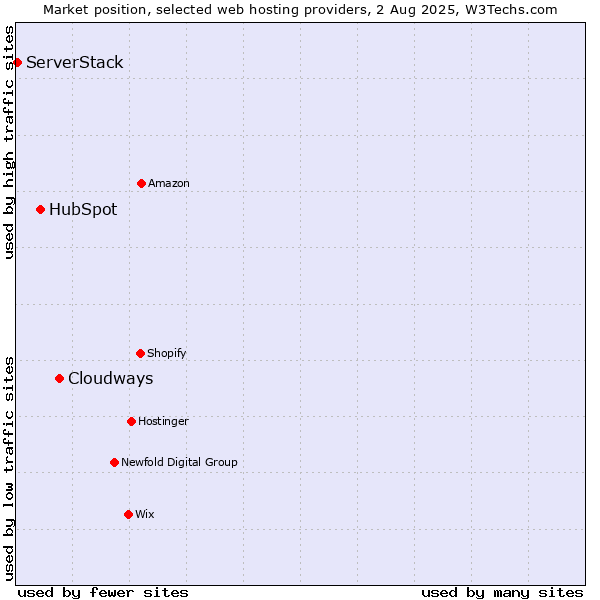 Market position of Cloudways vs. HubSpot vs. ServerStack