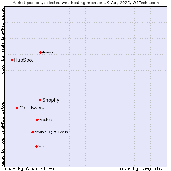 Market position of Shopify vs. Cloudways vs. HubSpot