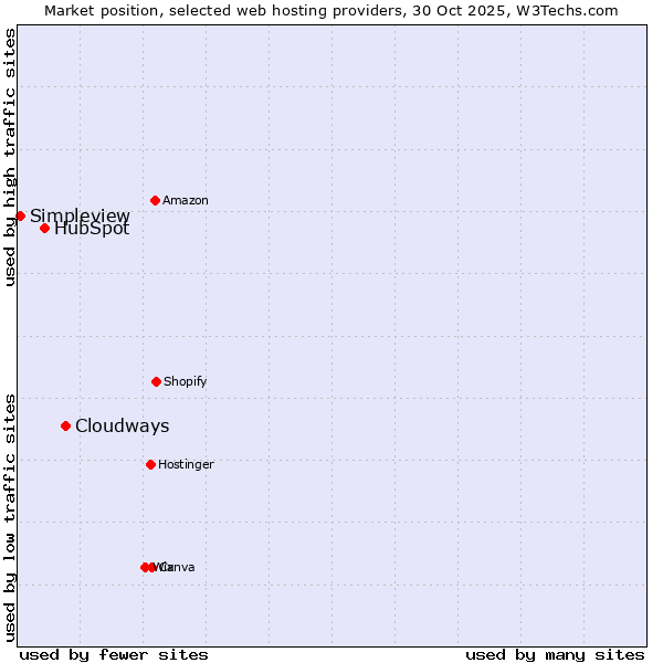 Market position of Cloudways vs. HubSpot vs. Simpleview