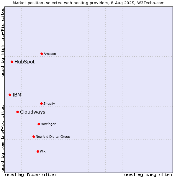 Market position of Cloudways vs. HubSpot vs. IBM