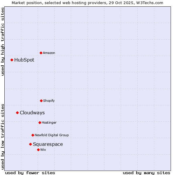 Market position of Squarespace vs. Cloudways vs. HubSpot