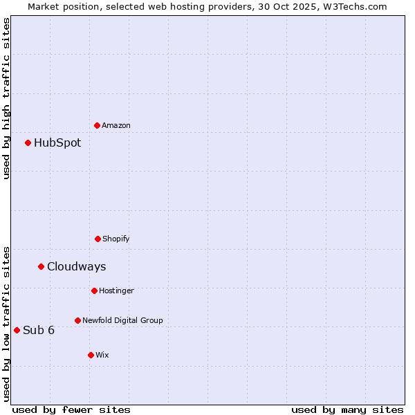 Market position of Cloudways vs. HubSpot vs. Sub 6