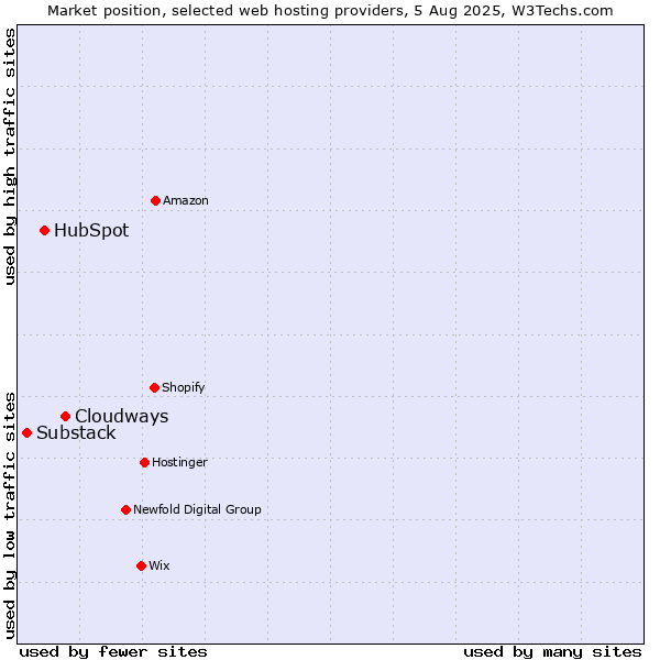 Market position of Cloudways vs. HubSpot vs. Substack