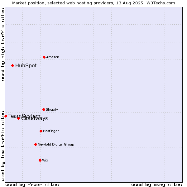 Market position of Cloudways vs. HubSpot vs. TeamSystem