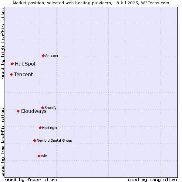 Market position of Cloudways vs. HubSpot vs. Tencent