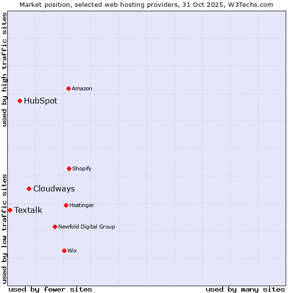 Market position of Cloudways vs. HubSpot vs. Textalk