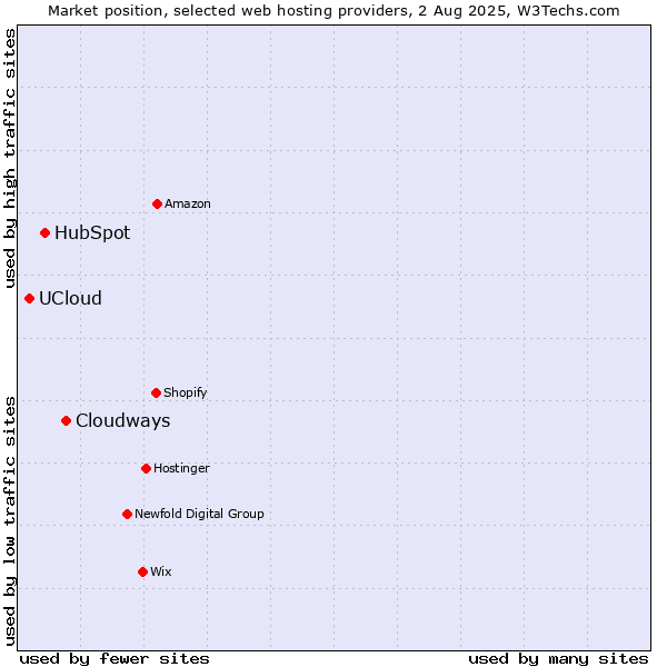 Market position of Cloudways vs. HubSpot vs. UCloud