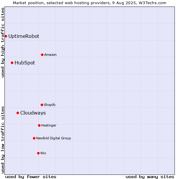 Market position of Cloudways vs. HubSpot vs. UptimeRobot