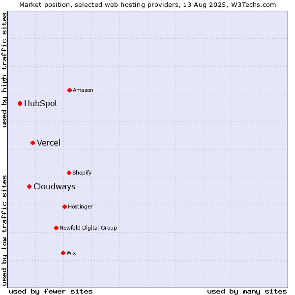 Market position of Vercel vs. Cloudways vs. HubSpot