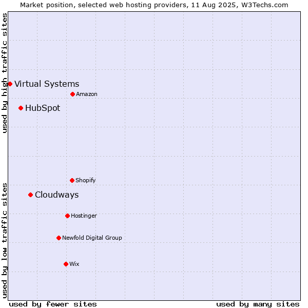 Market position of Cloudways vs. HubSpot vs. Virtual Systems