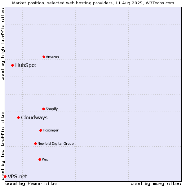 Market position of Cloudways vs. HubSpot vs. VPS.net