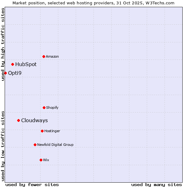 Market position of Cloudways vs. HubSpot vs. Opti9