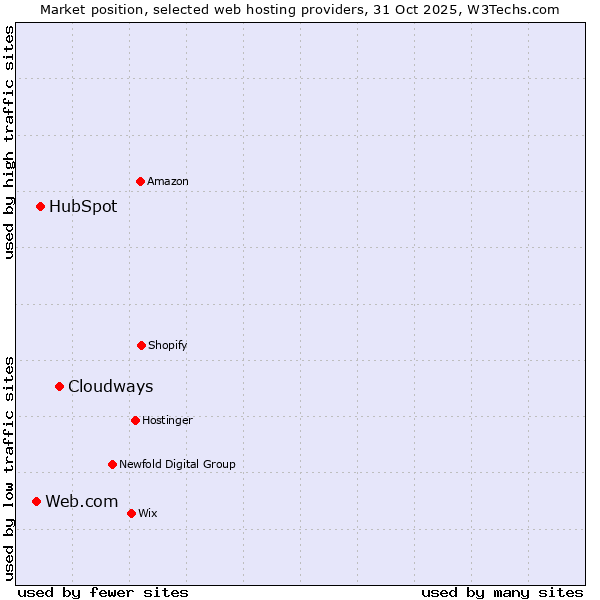 Market position of Cloudways vs. HubSpot vs. Web.com
