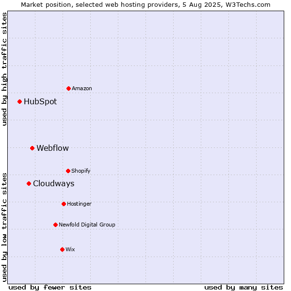 Market position of Webflow vs. Cloudways vs. HubSpot