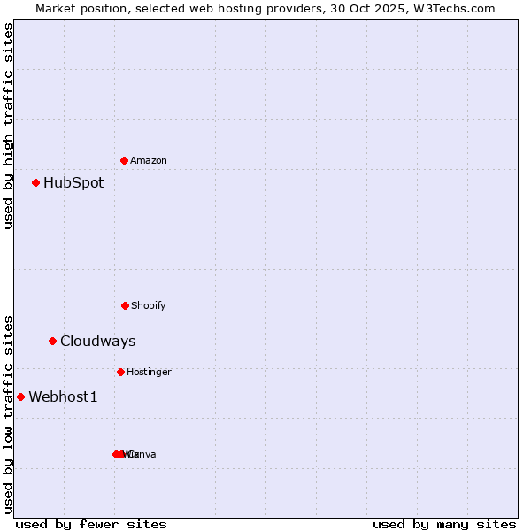 Market position of Cloudways vs. HubSpot vs. Webhost1