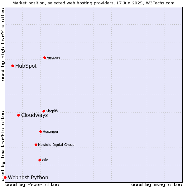 Market position of Cloudways vs. HubSpot vs. Webhost Python
