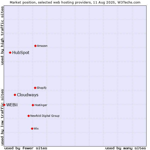 Market position of Cloudways vs. HubSpot vs. WEBii