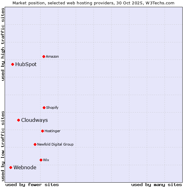 Market position of Cloudways vs. HubSpot vs. Webnode